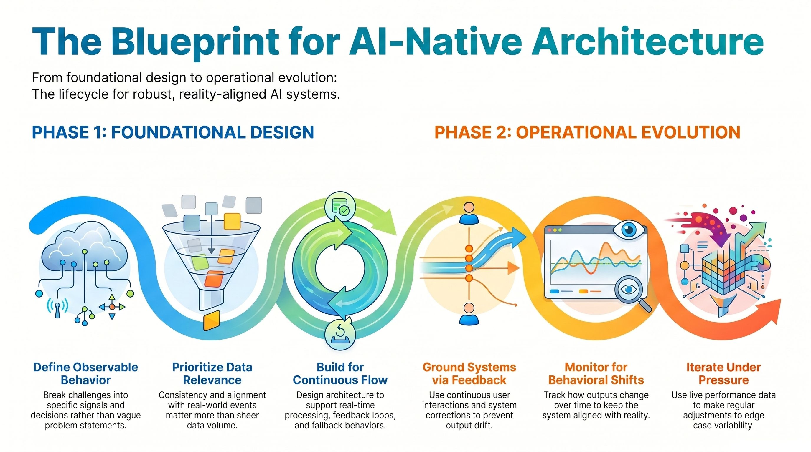 AI native app development process